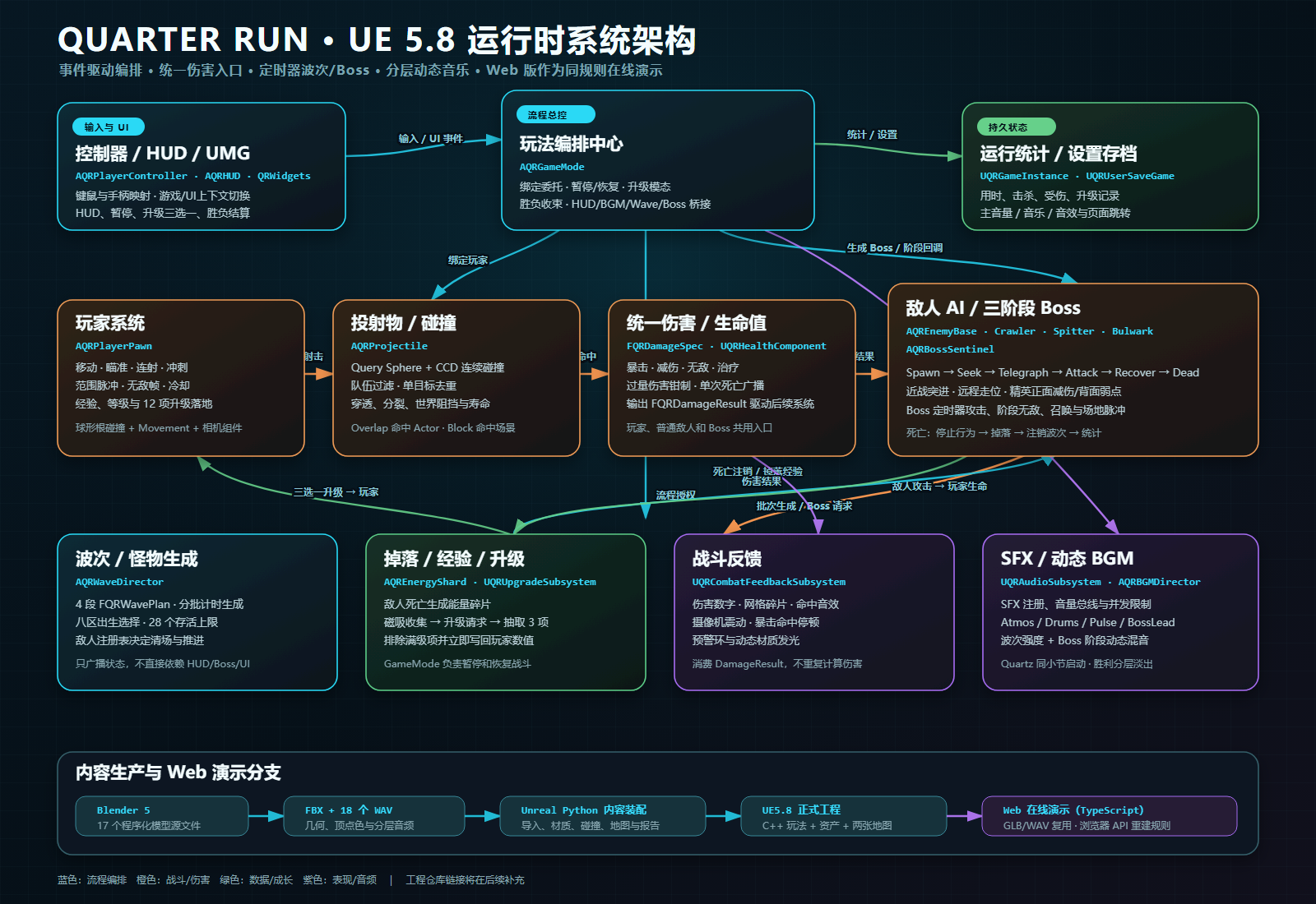 Quarter Run UE5.8 系统架构图