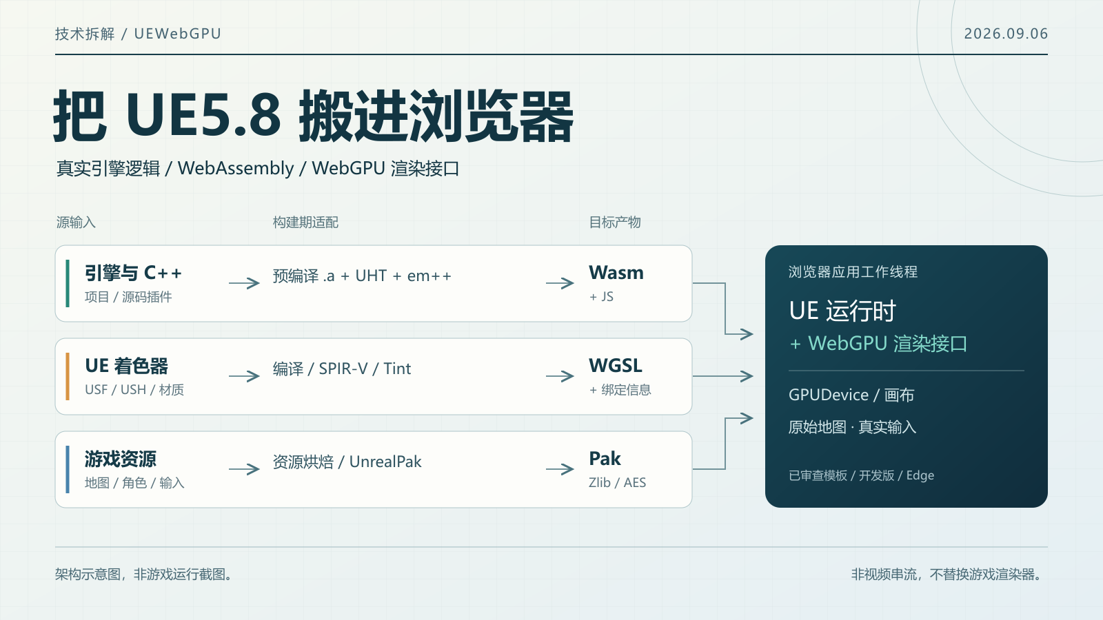 UE5.8 到浏览器的技术路线:C++ 编译为 Wasm,UE Shader 转为 WGSL,资源经 Cook 和 Pak 进入 UE Runtime 与 WebGPU RHI